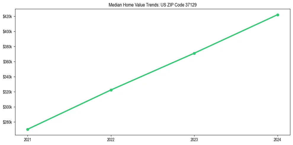 Median property value trends in 