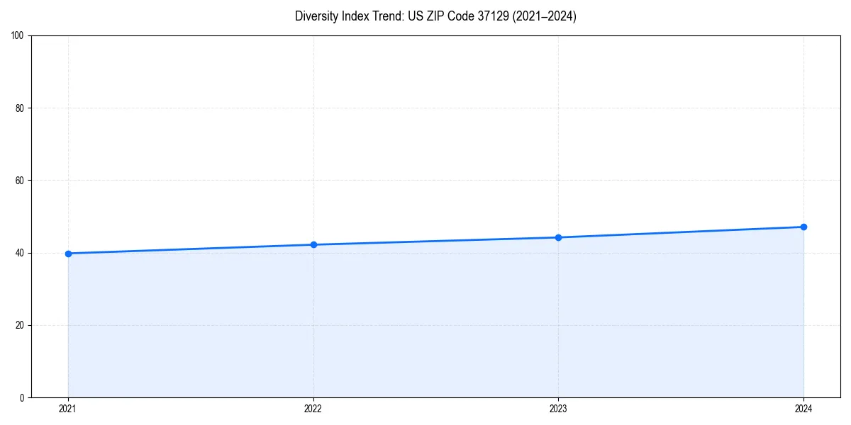Line chart showing diversity index trends for 