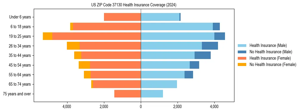Health insurance pyramid for US ZIP Code 37130