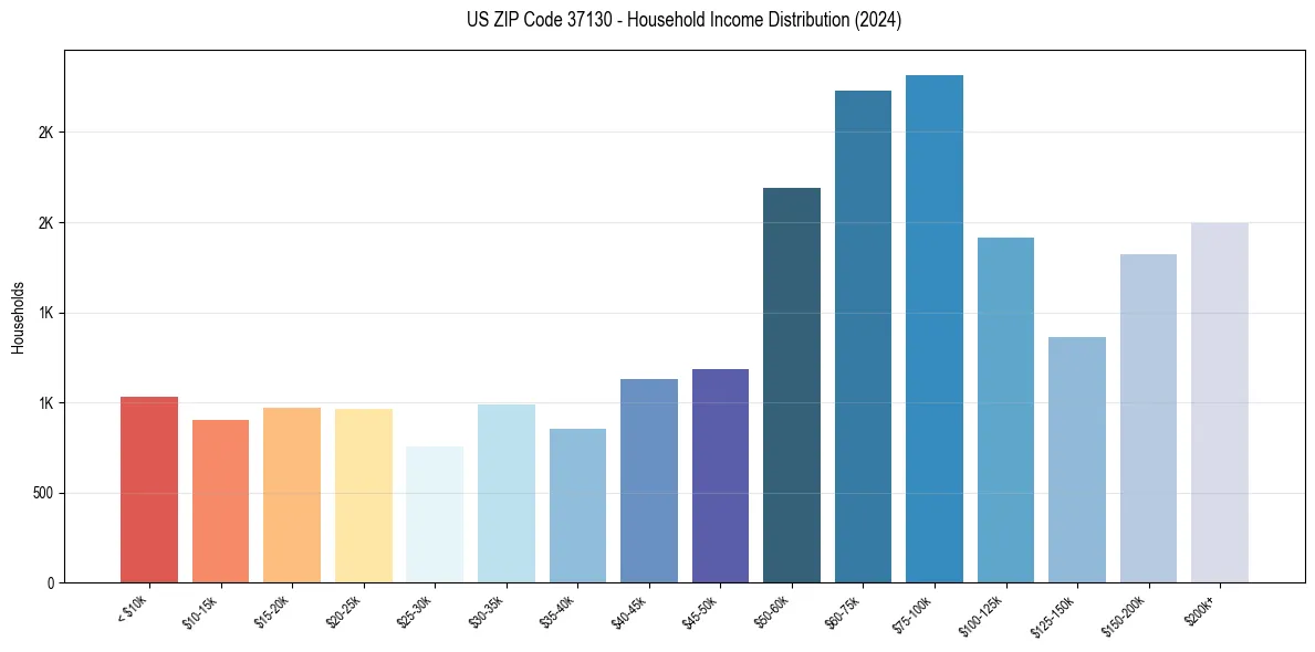 Income Distribution for 