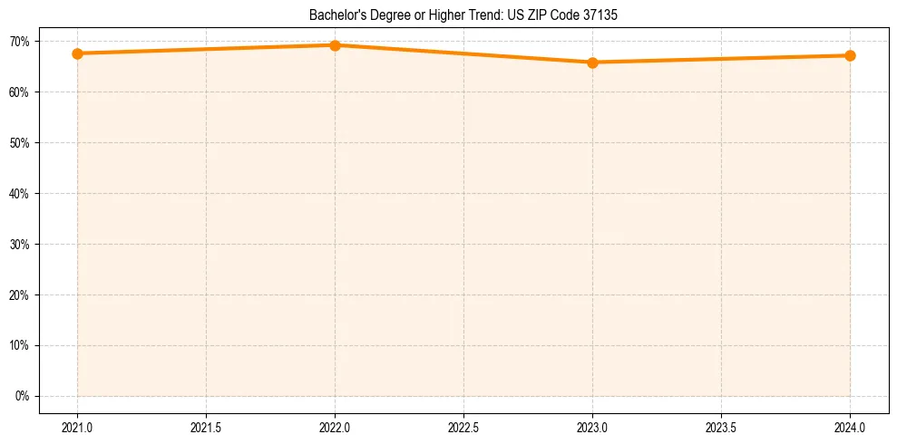 Trend chart showing bachelor degree growth in 