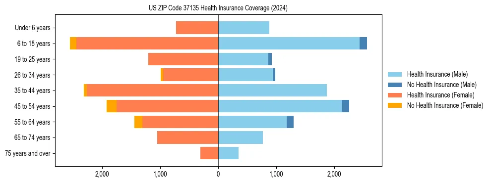 Health insurance pyramid for US ZIP Code 37135