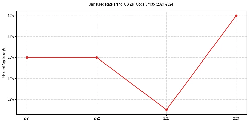 Uninsured trend chart for US ZIP Code 37135