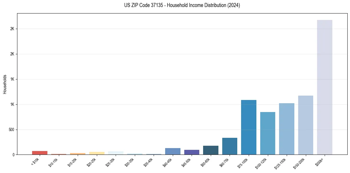 Income Distribution for 