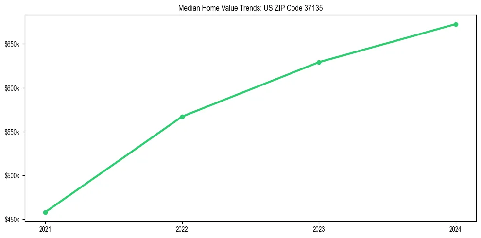 Median property value trends in 