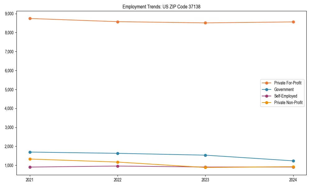 Long-term employment trends in