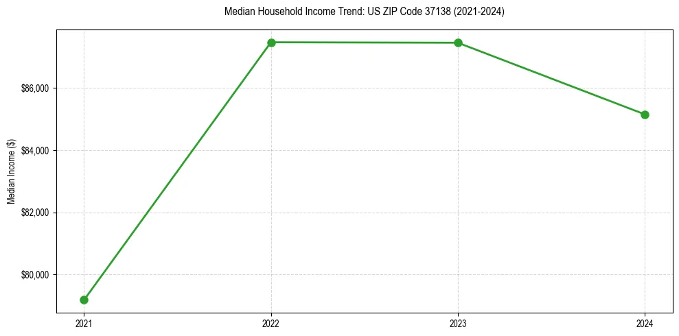 Income trend for 