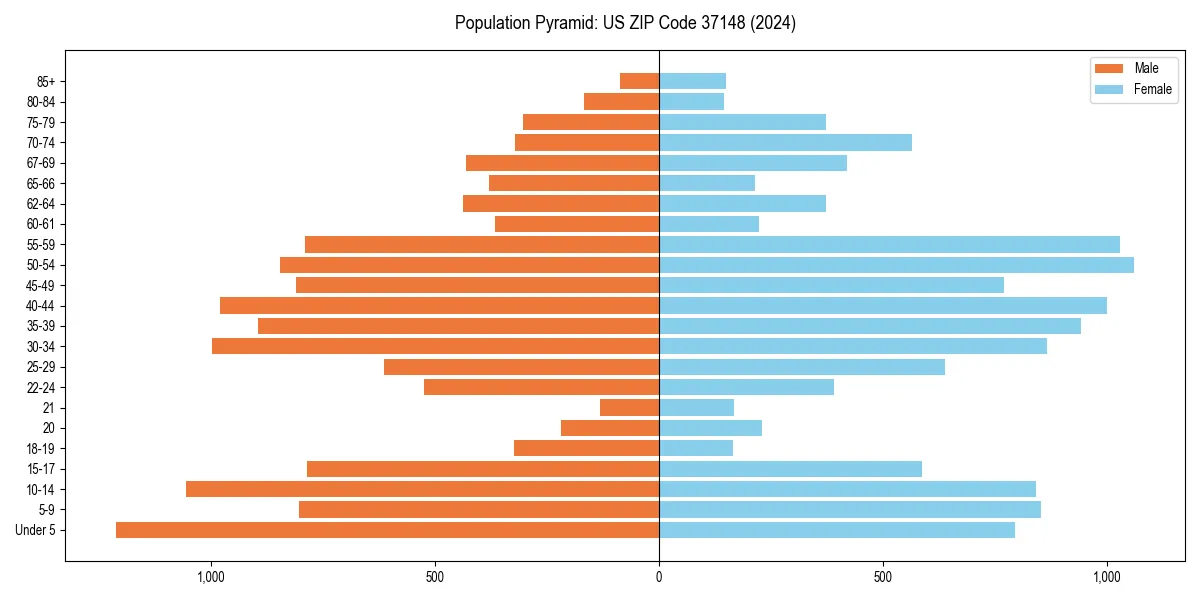 Population pyramid for 
