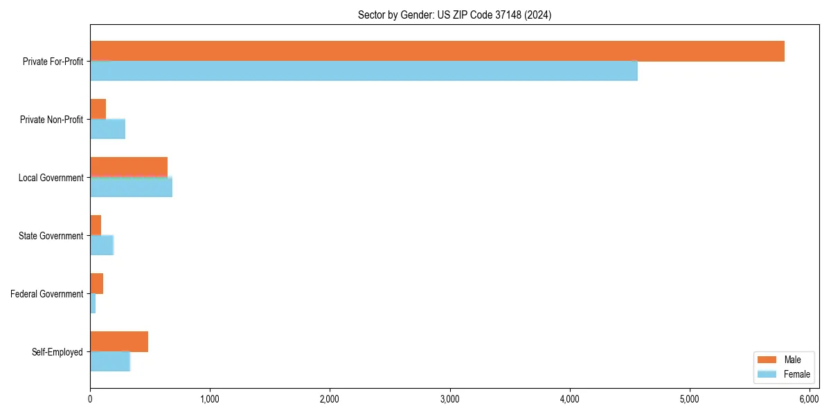Employment sector breakdown by gender in 