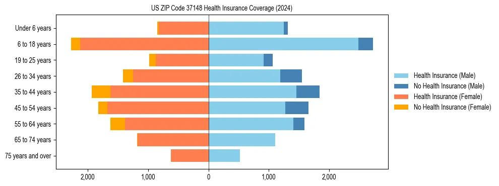 Health insurance pyramid for US ZIP Code 37148