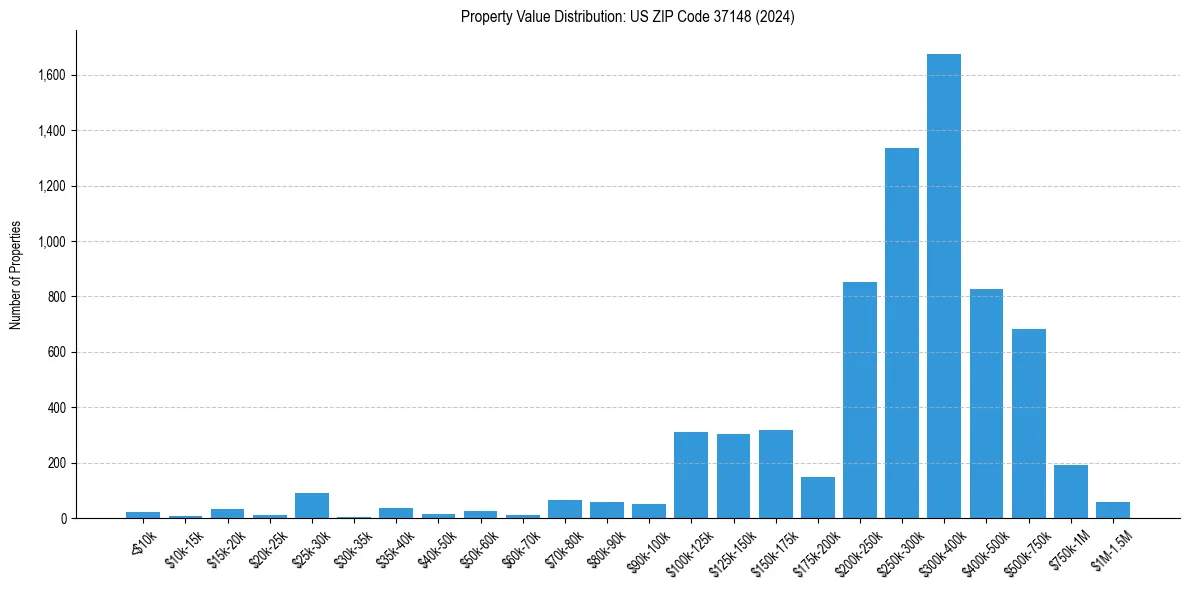 Value Distribution for 