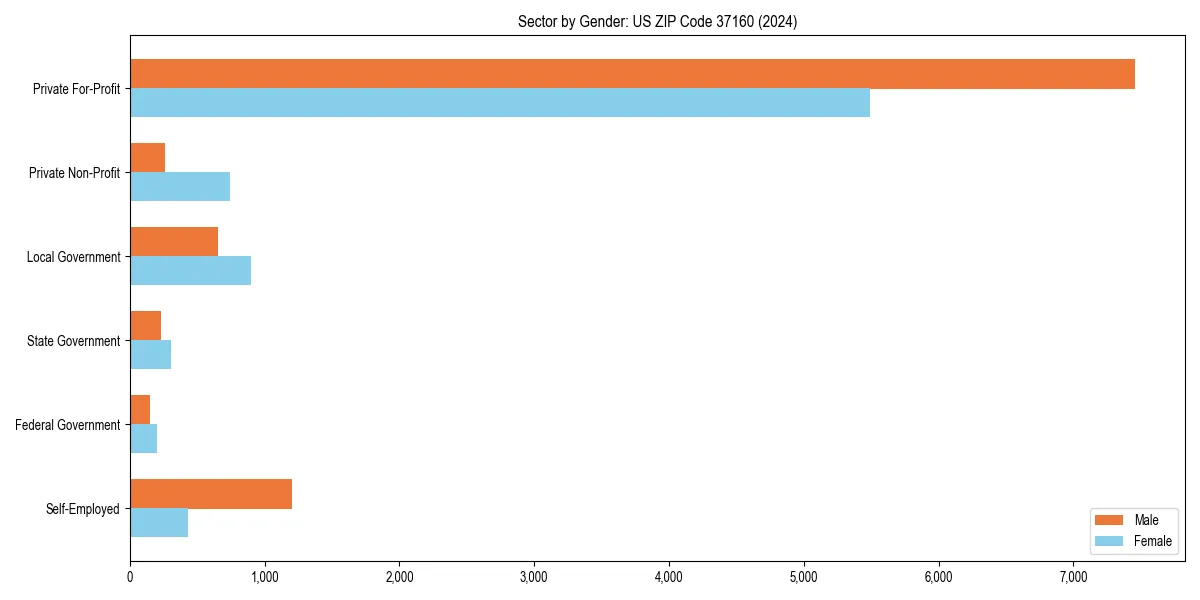Employment sector breakdown by gender in 