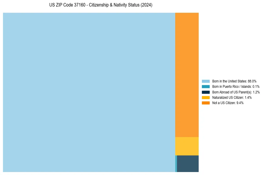 Nativity Treemap for 
