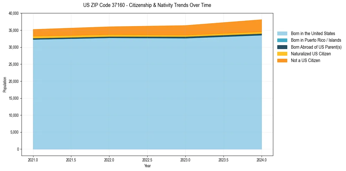 Historical nativity trends for 