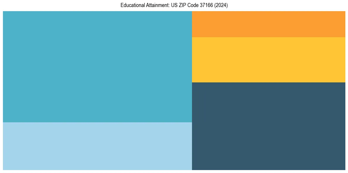 Education Treemap for in 2024
