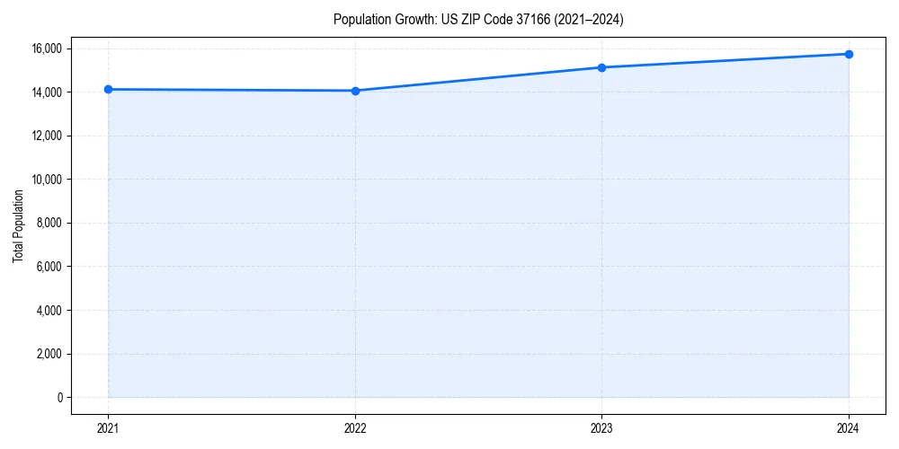 Population trends in