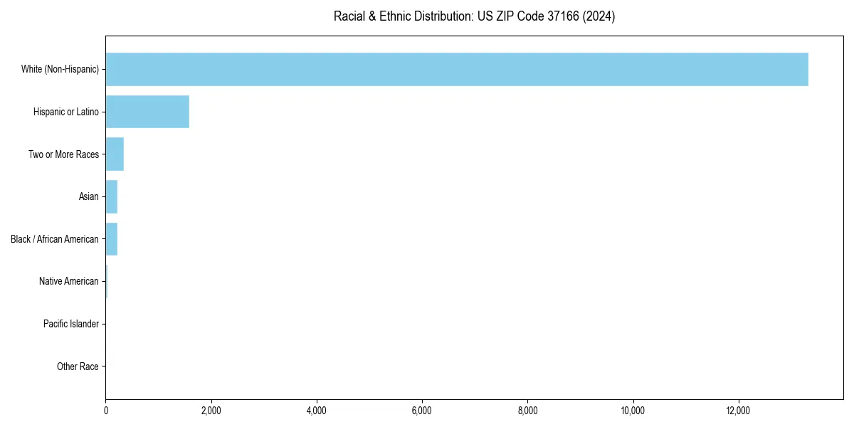 Bar chart showing racial distribution in for 2024