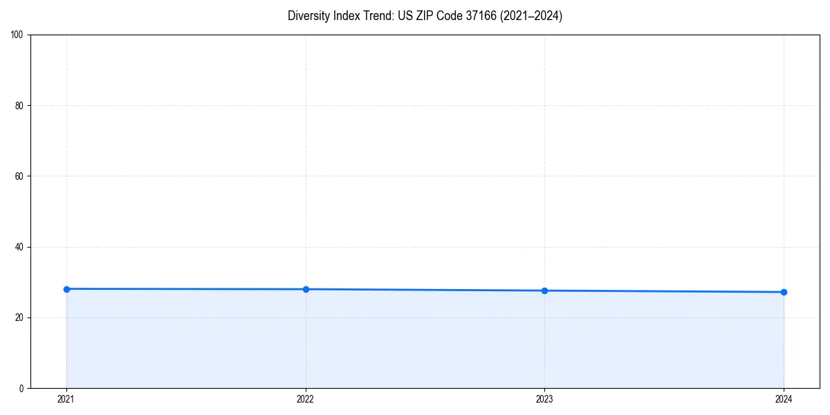 Line chart showing diversity index trends for