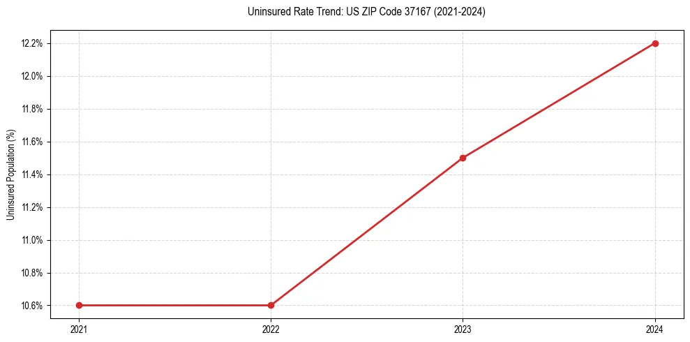 Uninsured trend chart for US ZIP Code 37167