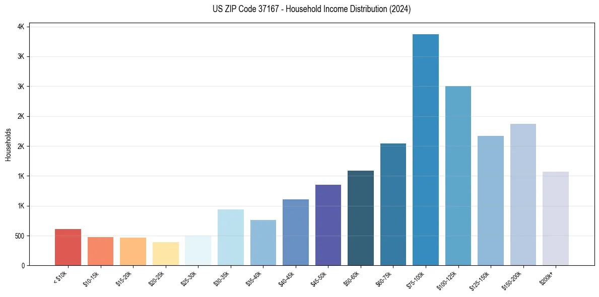 Income Distribution for 