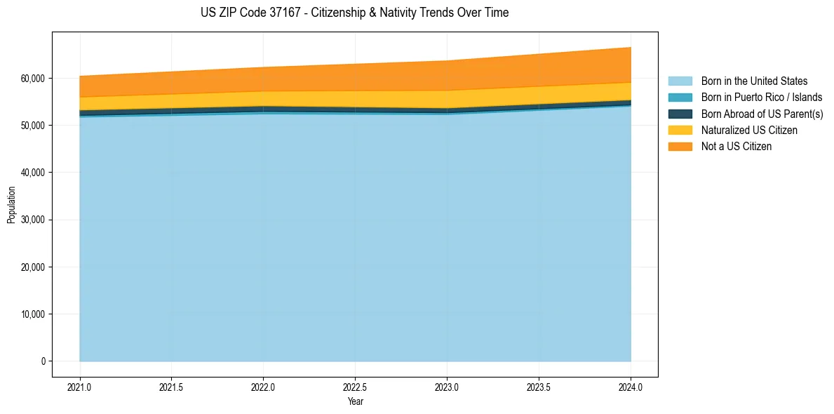 Historical nativity trends for 