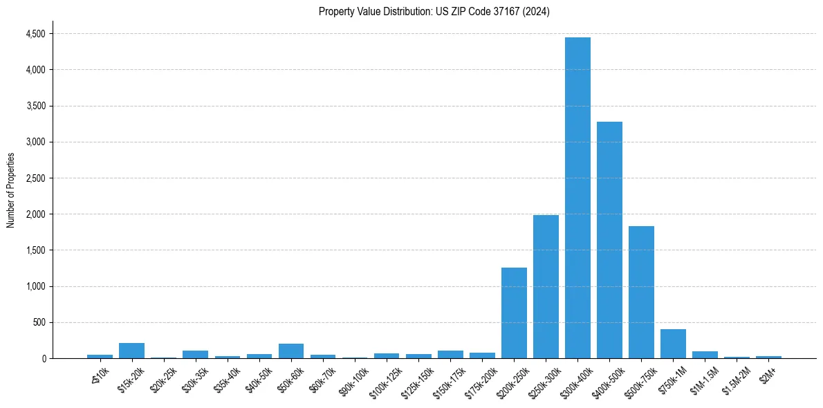 Value Distribution for 