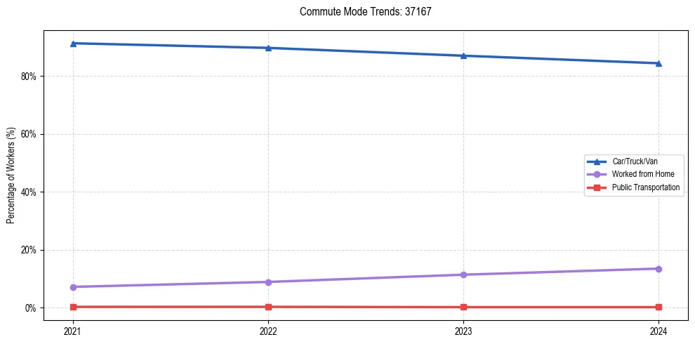 Transportation trends in US ZIP Code 37167