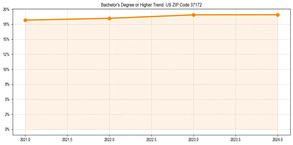Trend chart showing bachelor degree growth in 