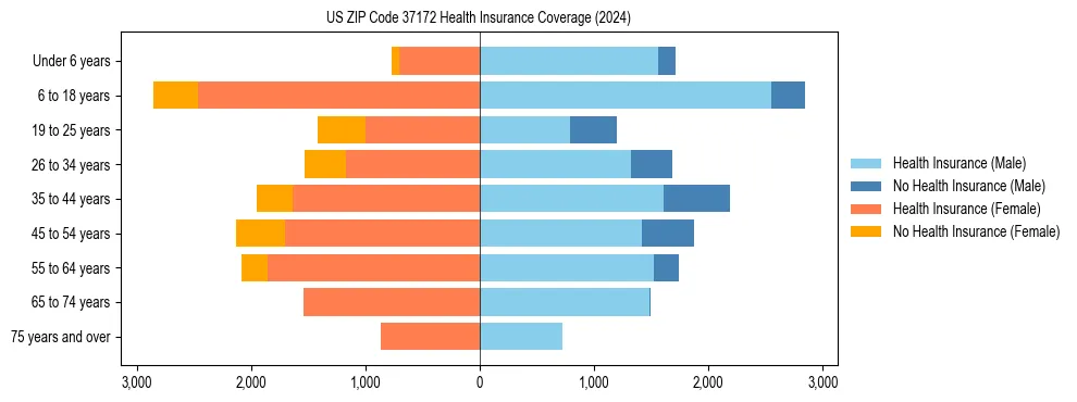 Health insurance pyramid for US ZIP Code 37172