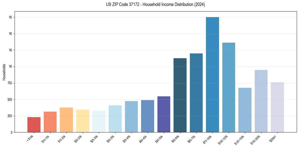 Income Distribution for 