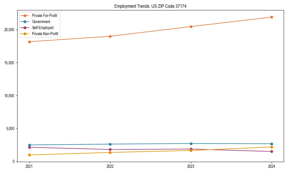 Long-term employment trends in