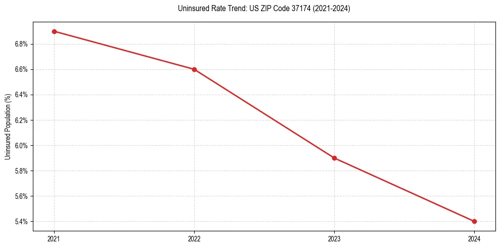 Uninsured trend chart for US ZIP Code 37174