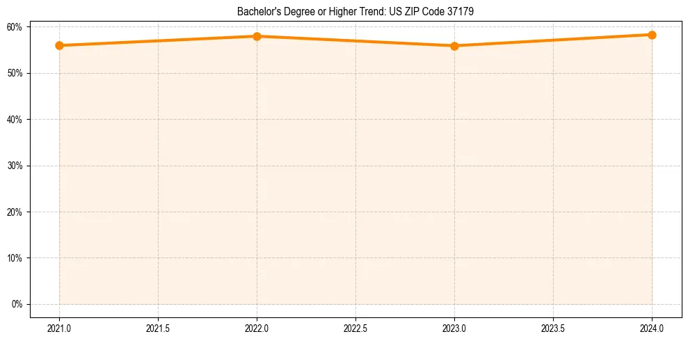 Trend chart showing bachelor degree growth in 