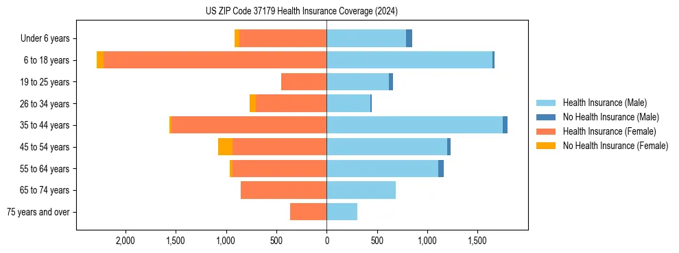 Health insurance pyramid for US ZIP Code 37179