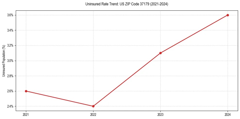 Uninsured trend chart for US ZIP Code 37179