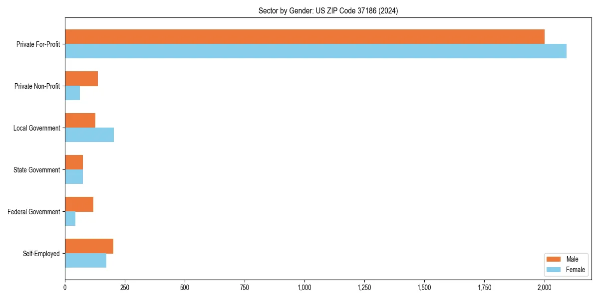 Employment sector breakdown by gender in 
