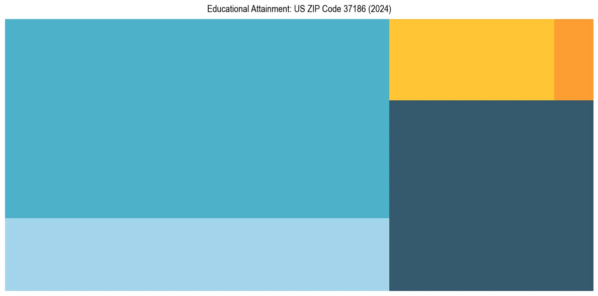 Education Treemap for  in 2024