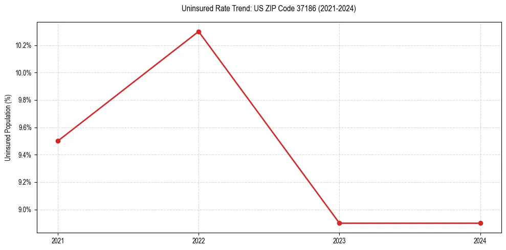Uninsured trend chart for US ZIP Code 37186