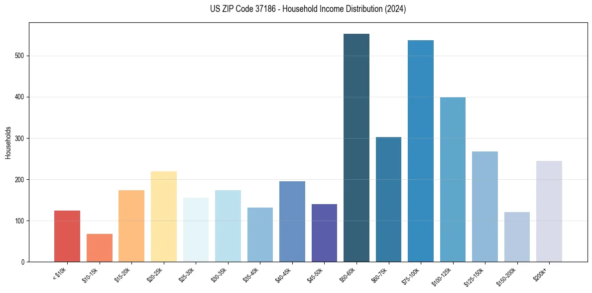 Income Distribution for 
