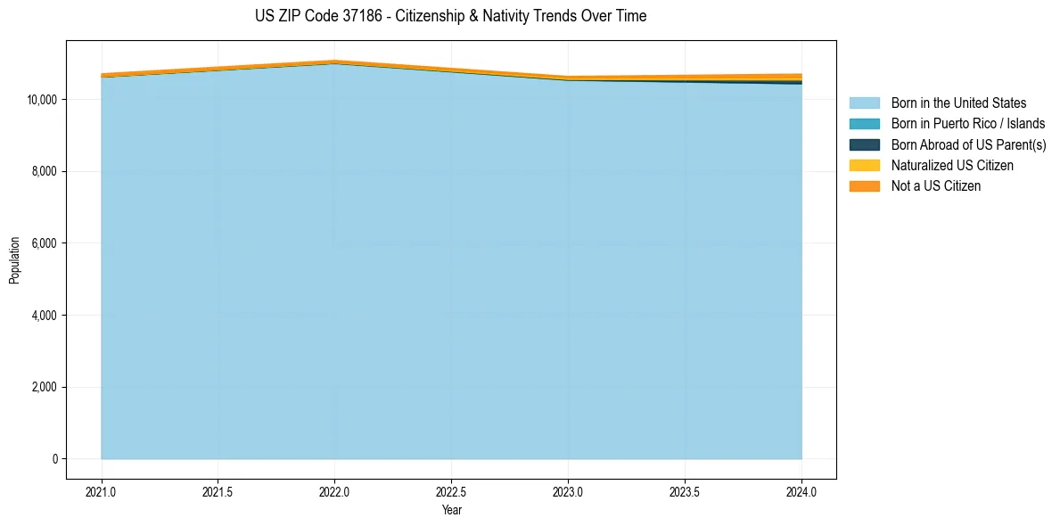 Historical nativity trends for 
