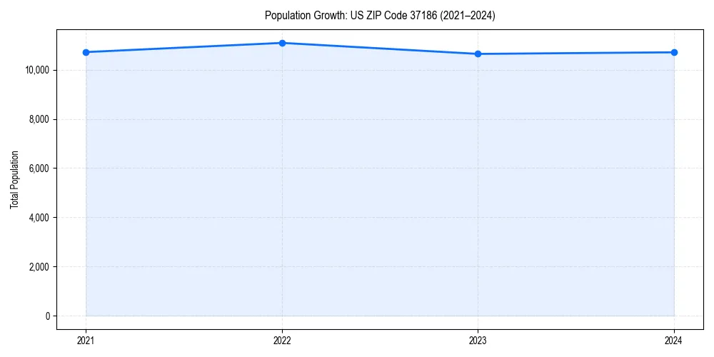 Population trends in 