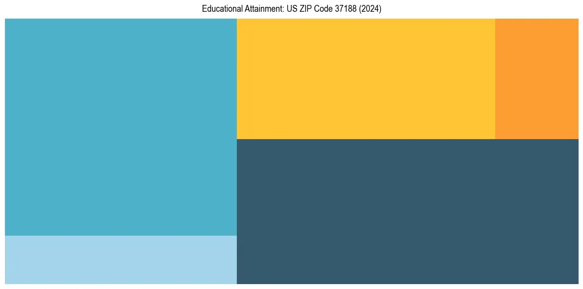 Education Treemap for  in 2024