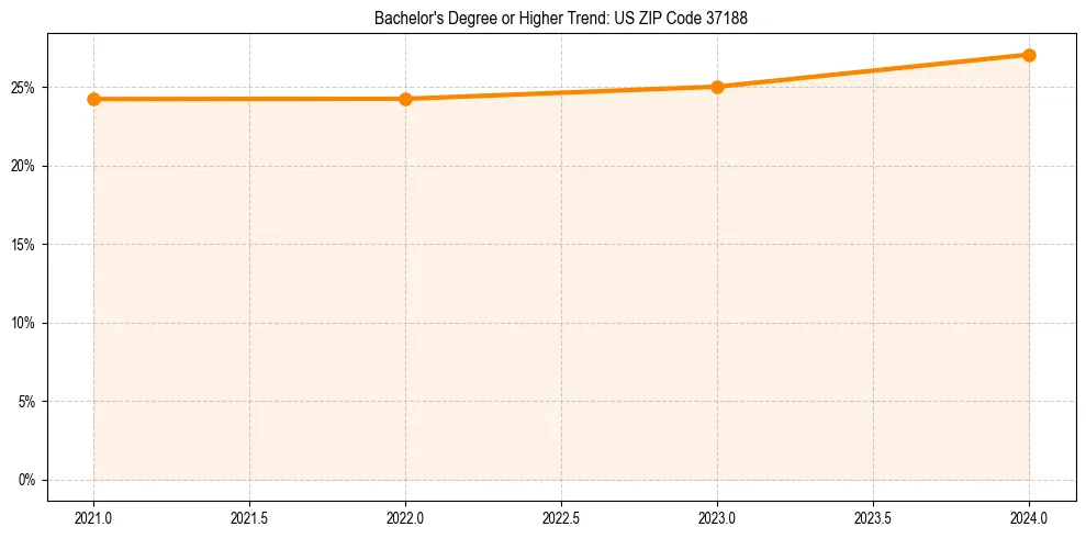 Trend chart showing bachelor degree growth in 