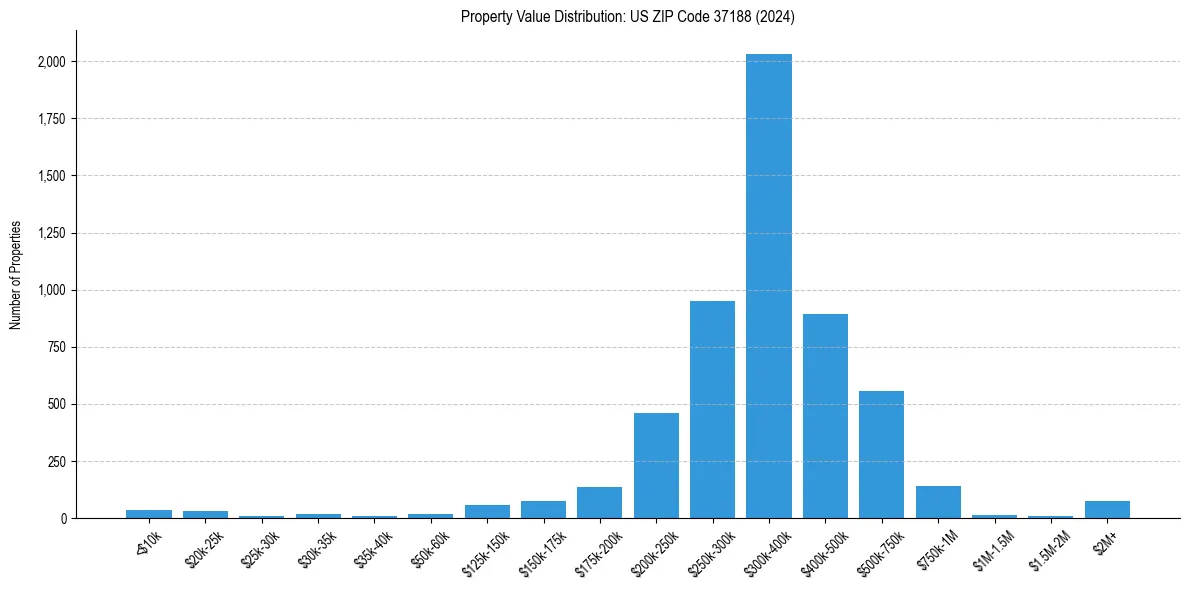 Value Distribution for 