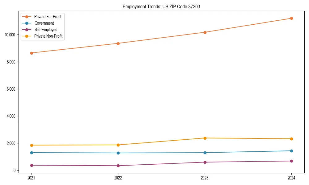 Long-term employment trends in 