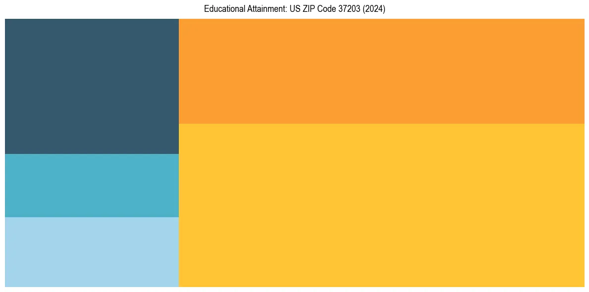 Education Treemap for  in 2024