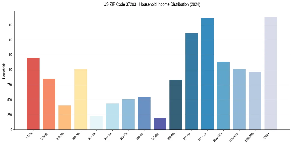 Income Distribution for 