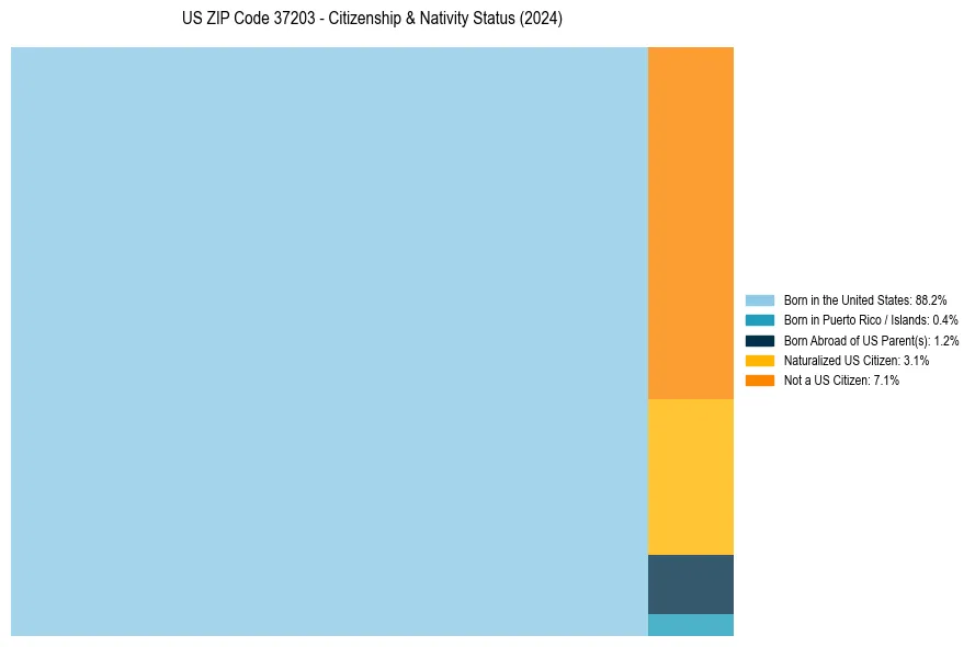 Nativity Treemap for 