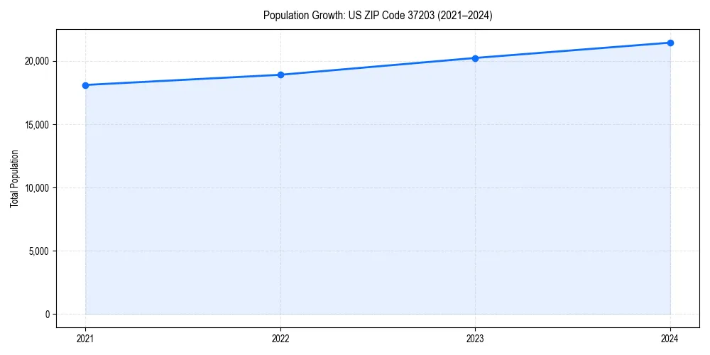 Population trends in 