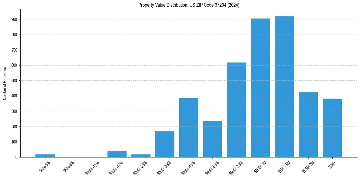 Value Distribution for 